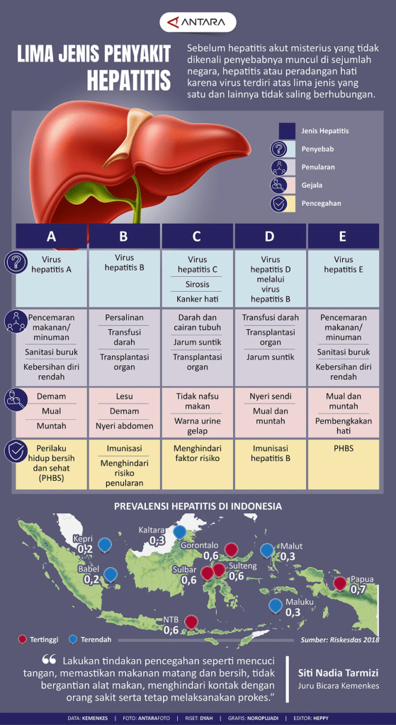 Jenis hepatitis viral