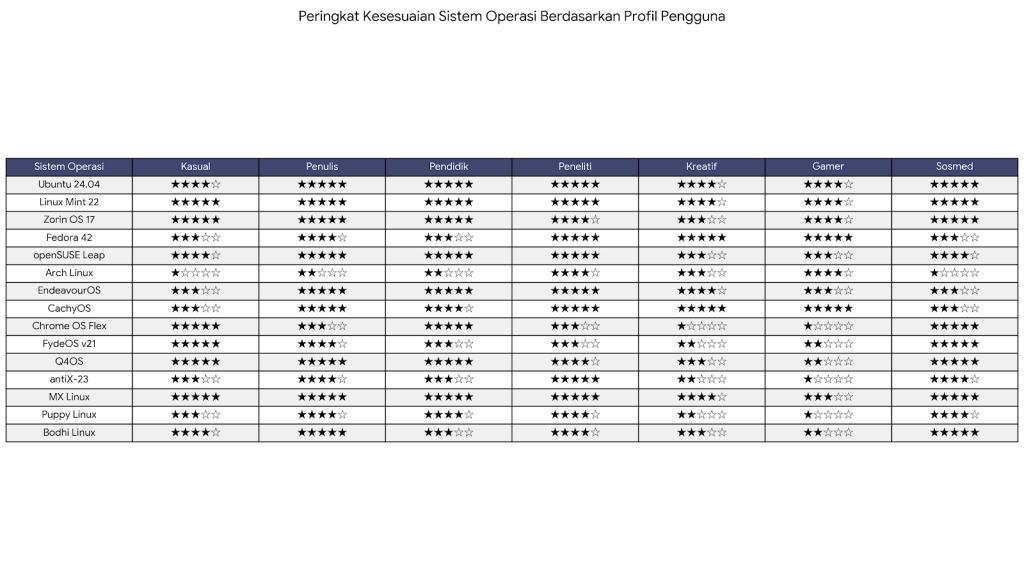 Distribusi Linux berdasarkan profil pengguna